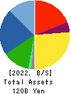 SATO CORPORATION Balance Sheet 2022年Mar期 SATO CORPORATION Balance Sheet 2022年3月期
