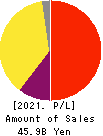 GMO Financial Holdings, Inc. Profit and Loss Account 2021年Dec期 GMO Financial Holdings, Inc. Profit and Loss Account 2021年12月期