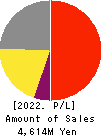 KAINOS Laboratories,Inc. Profit and Loss Account 2022年Mar期 KAINOS Laboratories,Inc. Profit and Loss Account 2022年3月期