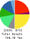 ZERIA PHARMACEUTICAL CO.,LTD. Balance Sheet 2020年Mar期 ZERIA PHARMACEUTICAL CO.,LTD. Balance Sheet 2020年3月期