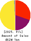 SUSMED,Inc. Profit and Loss Account 2025年6月期