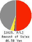 CENTRAL SPORTS CO.,LTD. Profit and Loss Account 2025年Mar期 CENTRAL SPORTS CO.,LTD. Profit and Loss Account 2025年3月期