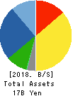 SANKO CO.,LTD. Balance Sheet 2018年Mar期 SANKO CO.,LTD. Balance Sheet 2018年3月期