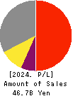 TOCALO Co.,Ltd. Profit and Loss Account 2024年Mar期 TOCALO Co.,Ltd. Profit and Loss Account 2024年3月期