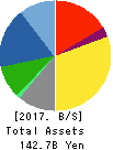 Sintokogio,Ltd. Balance Sheet 2017年Mar期 Sintokogio,Ltd. Balance Sheet 2017年3月期