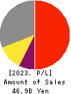 YAMAICHI ELECTRONICS CO.,LTD. Profit and Loss Account 2023年Mar期 YAMAICHI ELECTRONICS CO.,LTD. Profit and Loss Account 2023年3月期