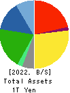 YAMATO HOLDINGS CO.,LTD. Balance Sheet 2022年Mar期 YAMATO HOLDINGS CO.,LTD. Balance Sheet 2022年3月期