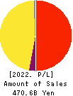 AEON Financial Service Co.,Ltd. Profit and Loss Account 2022年Feb期 AEON Financial Service Co.,Ltd. Profit and Loss Account 2022年2月期
