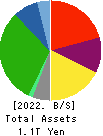 Takashimaya Company, Limited Balance Sheet 2022年2月期