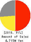 IID, Inc. Profit and Loss Account 2018年6月期