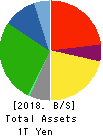 Takashimaya Company, Limited Balance Sheet 2018年Feb期 Takashimaya Company, Limited Balance Sheet 2018年2月期