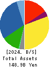 MATSUDA SANGYO Co.,Ltd. Balance Sheet 2024年Mar期 MATSUDA SANGYO Co.,Ltd. Balance Sheet 2024年3月期