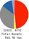 THE SHIMANE BANK,LTD. Balance Sheet 2023年Mar期 THE SHIMANE BANK,LTD. Balance Sheet 2023年3月期