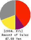 Kimmon Manufacturing Co.,Ltd. Profit and Loss Account 2004年3月期