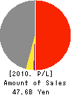 TODENTSU Corporation Profit and Loss Account 2010年3月期