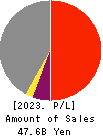 THE BANK OF SAGA LTD. Profit and Loss Account 2023年Mar期 THE BANK OF SAGA LTD. Profit and Loss Account 2023年3月期