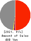 Anicom Holdings, Inc. Profit and Loss Account 2021年Mar期 Anicom Holdings, Inc. Profit and Loss Account 2021年3月期