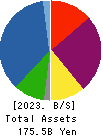 KYUSHU LEASING SERVICE CO.,LTD. Balance Sheet 2023年Mar期 KYUSHU LEASING SERVICE CO.,LTD. Balance Sheet 2023年3月期