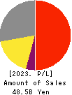 ANEST IWATA Corporation Profit and Loss Account 2023年Mar期 ANEST IWATA Corporation Profit and Loss Account 2023年3月期