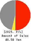NICHIWA SANGYO CO.,LTD. Profit and Loss Account 2025年Mar期 NICHIWA SANGYO CO.,LTD. Profit and Loss Account 2025年3月期