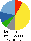 HISAMITSU PHARMACEUTICAL CO.,INC. Balance Sheet 2022年Feb期 HISAMITSU PHARMACEUTICAL CO.,INC. Balance Sheet 2022年2月期