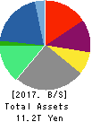 ORIX CORPORATION Balance Sheet 2017年Mar期 ORIX CORPORATION Balance Sheet 2017年3月期