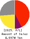 INCLUSIVE Inc. Profit and Loss Account 2025年Mar期 INCLUSIVE Inc. Profit and Loss Account 2025年3月期
