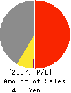 Commercial RE Co.,Ltd. Profit and Loss Account 2007年3月期