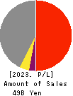 Nippon Seisen Co.,Ltd. Profit and Loss Account 2023年Mar期 Nippon Seisen Co.,Ltd. Profit and Loss Account 2023年3月期