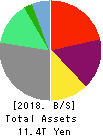 ORIX CORPORATION Balance Sheet 2018年Mar期 ORIX CORPORATION Balance Sheet 2018年3月期