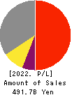 Niterra Co., Ltd. Profit and Loss Account 2022年3月期