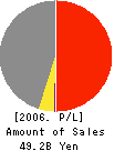 TODENTSU Corporation Profit and Loss Account 2006年3月期