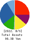 WADAKOHSAN CORPORATION Balance Sheet 2022年2月期