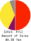 dip Corporation Profit and Loss Account 2023年Feb期 dip Corporation Profit and Loss Account 2023年2月期