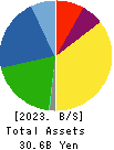 NIPPON KODOSHI CORPORATION Balance Sheet 2023年Mar期 NIPPON KODOSHI CORPORATION Balance Sheet 2023年3月期