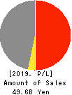 Yokohama Maruuo Co.,Ltd. Profit and Loss Account 2019年Mar期 Yokohama Maruuo Co.,Ltd. Profit and Loss Account 2019年3月期