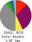 Hokkaido Electric Power Company,Inc. Balance Sheet 2022年3月期