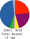 NEC Capital Solutions Limited Balance Sheet 2021年Mar期 NEC Capital Solutions Limited Balance Sheet 2021年3月期