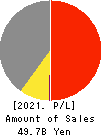 SHINOBU FOODS PRODUCTS CO.,LTD. Profit and Loss Account 2021年3月期