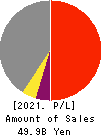 The Chiba Kogyo Bank, Ltd. Profit and Loss Account 2021年Mar期 The Chiba Kogyo Bank, Ltd. Profit and Loss Account 2021年3月期