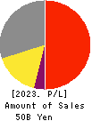 SANKYO FRONTIER CO.,LTD Profit and Loss Account 2023年Mar期 SANKYO FRONTIER CO.,LTD Profit and Loss Account 2023年3月期