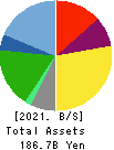 DAIICHIKOSHO CO.,LTD. Balance Sheet 2021年3月期