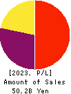 ZENKOKU HOSHO Co.,Ltd. Profit and Loss Account 2023年Mar期 ZENKOKU HOSHO Co.,Ltd. Profit and Loss Account 2023年3月期
