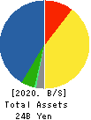 FURYU CORPORATION Balance Sheet 2020年Mar期 FURYU CORPORATION Balance Sheet 2020年3月期