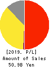 DD GROUP Co., Ltd. Profit and Loss Account 2019年2月期