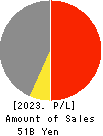 SHINOBU FOODS PRODUCTS CO.,LTD. Profit and Loss Account 2023年3月期