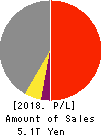 DENSO CORPORATION Profit and Loss Account 2018年Mar期 DENSO CORPORATION Profit and Loss Account 2018年3月期