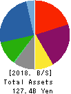 NIPPON SHARYO, LTD. Balance Sheet 2018年Mar期 NIPPON SHARYO, LTD. Balance Sheet 2018年3月期