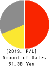 WATTS CO.,LTD. Profit and Loss Account 2019年8月期