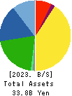 KANEFUSA CORPORATION Balance Sheet 2023年Mar期 KANEFUSA CORPORATION Balance Sheet 2023年3月期